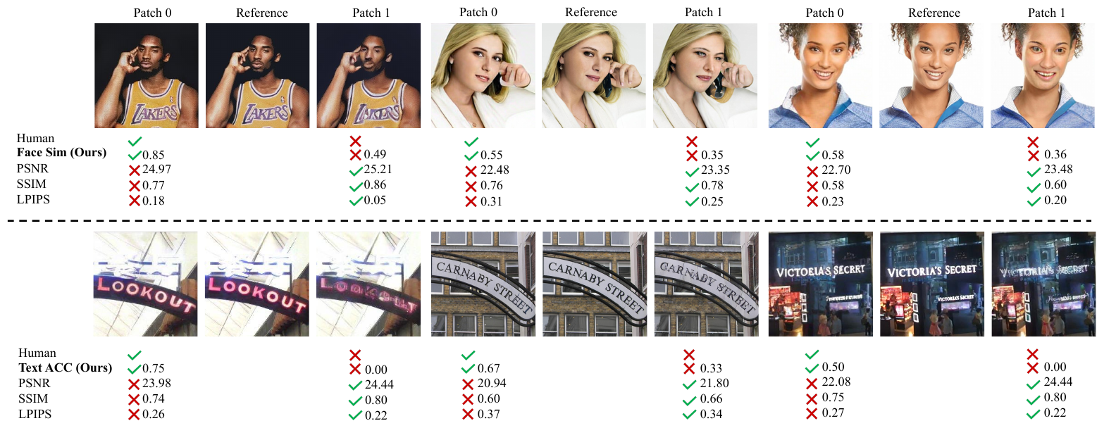 TokBench Figure 1: face and text reconstruction comparisons with human judgments and evaluation metrics